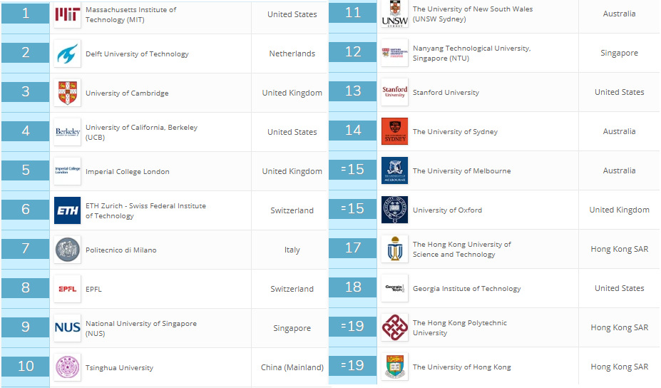 برترین دانشگاه های دنیا در رشته مهندسی عمران