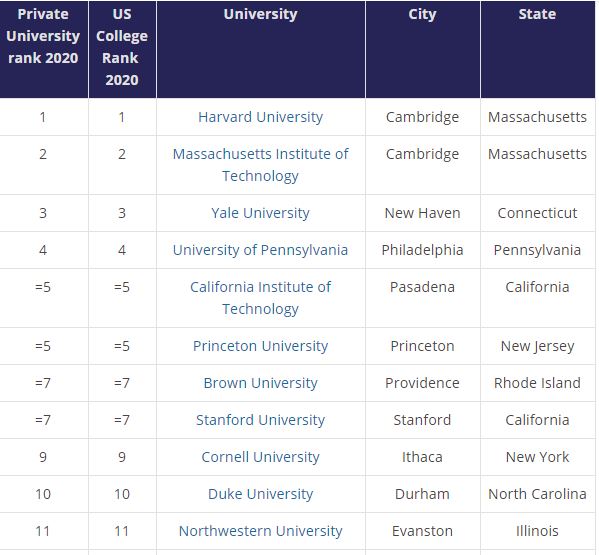 10 دانشگاه برتر خصوصی در امریکا