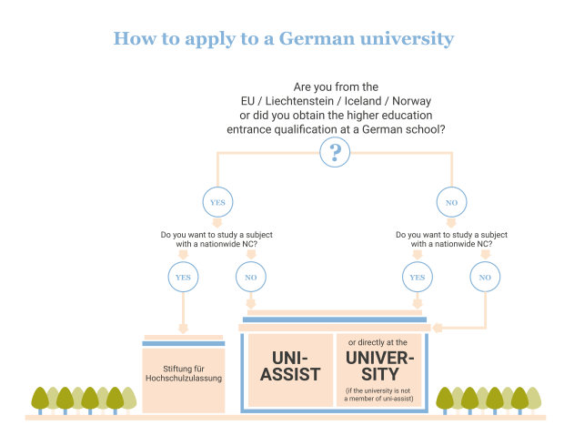 اپلای در دانشگاه های آلمان